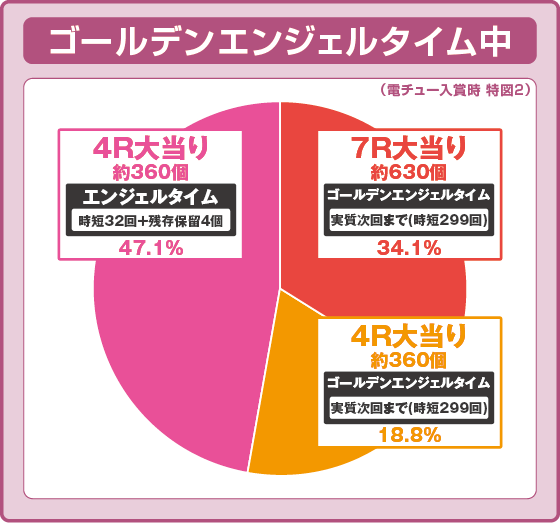 パチンコP七つの美徳 ゴールデンエンジェルタイム スイート99Ver.の上位ラッシュ振り分け