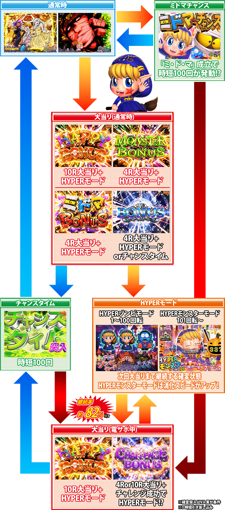 PネオモンスターハウスMXLのゲームフロー