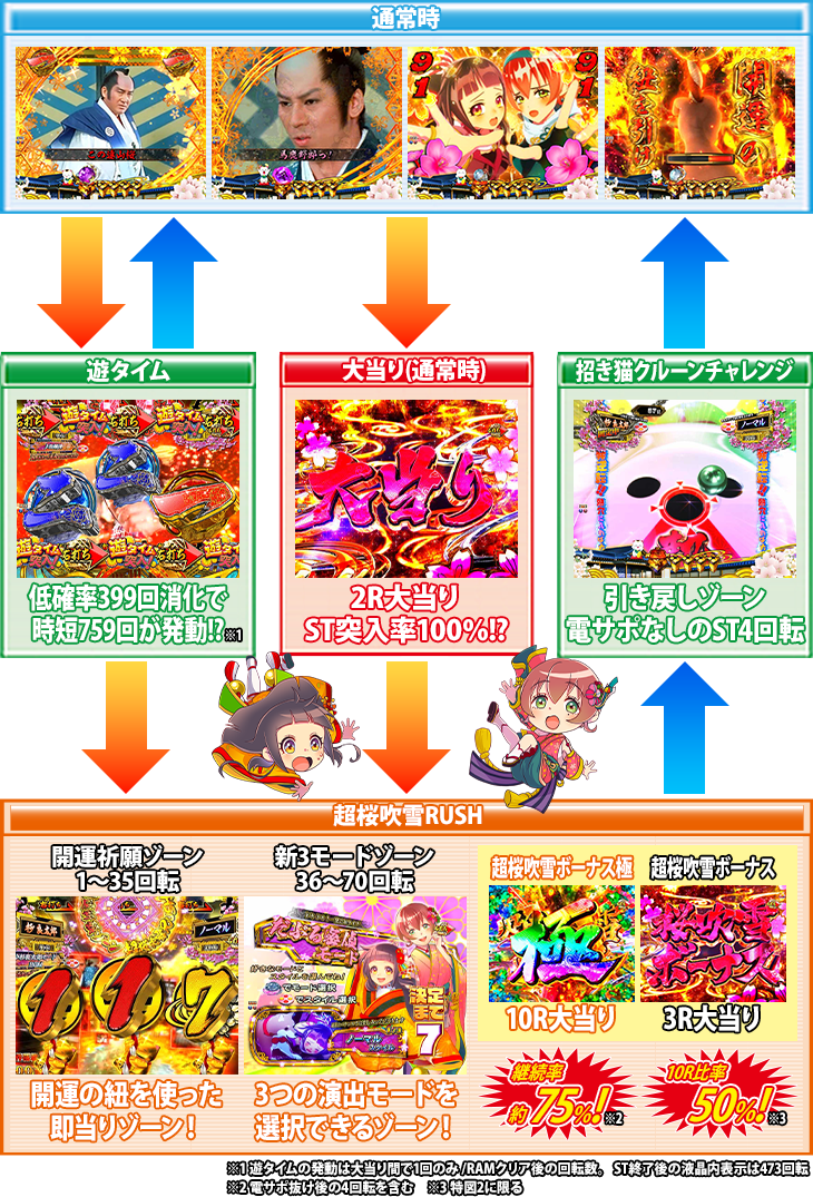 P新・遠山の金さんのゲームフロー