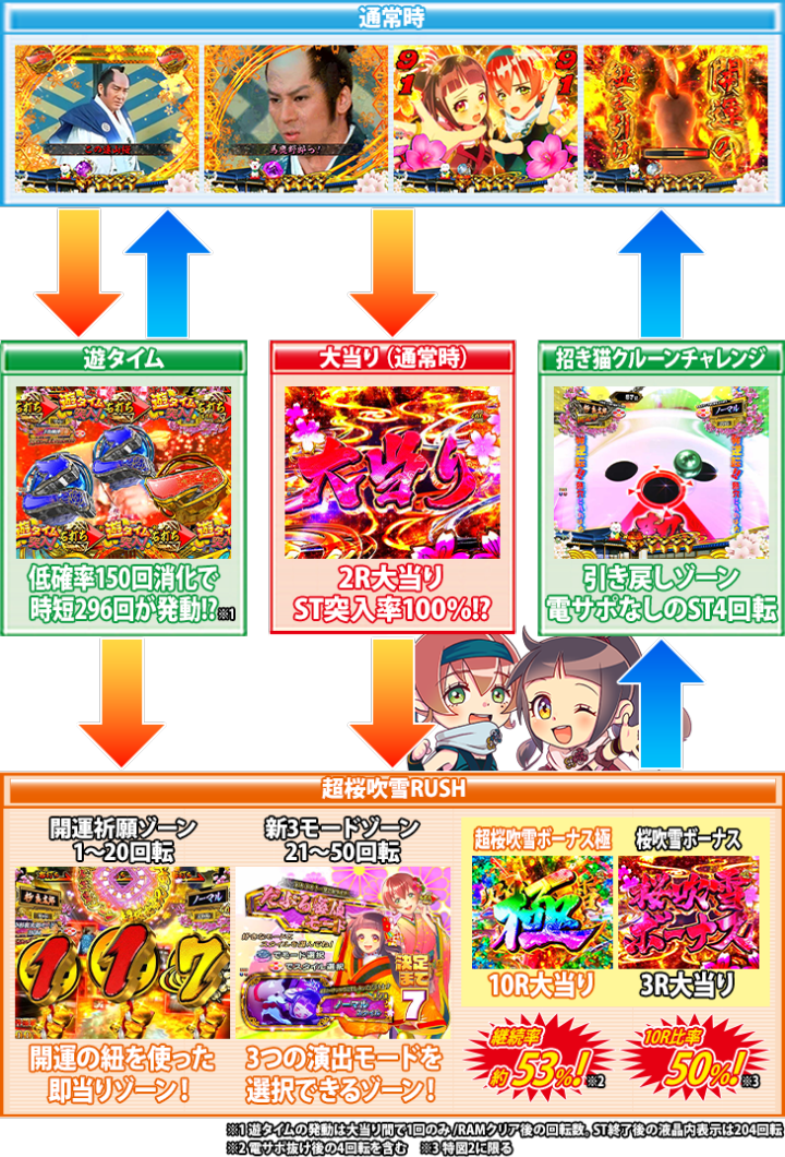 P新・遠山の金さん 77Ver.のゲームフロー画像