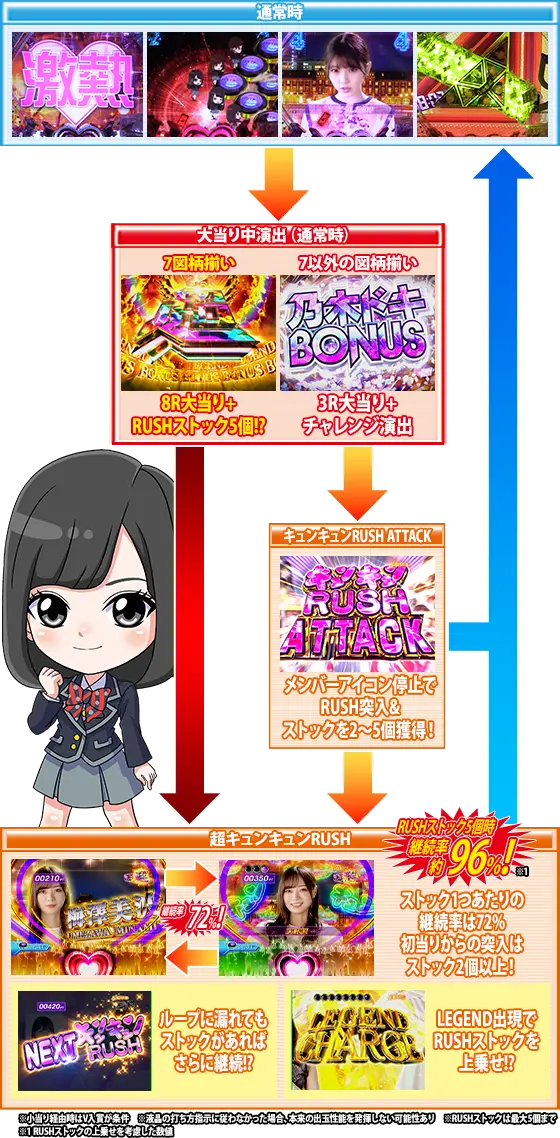 パチンコぱちんこ 乃木坂46 キュンキュン LIGHT ver.のゲームフロー画像