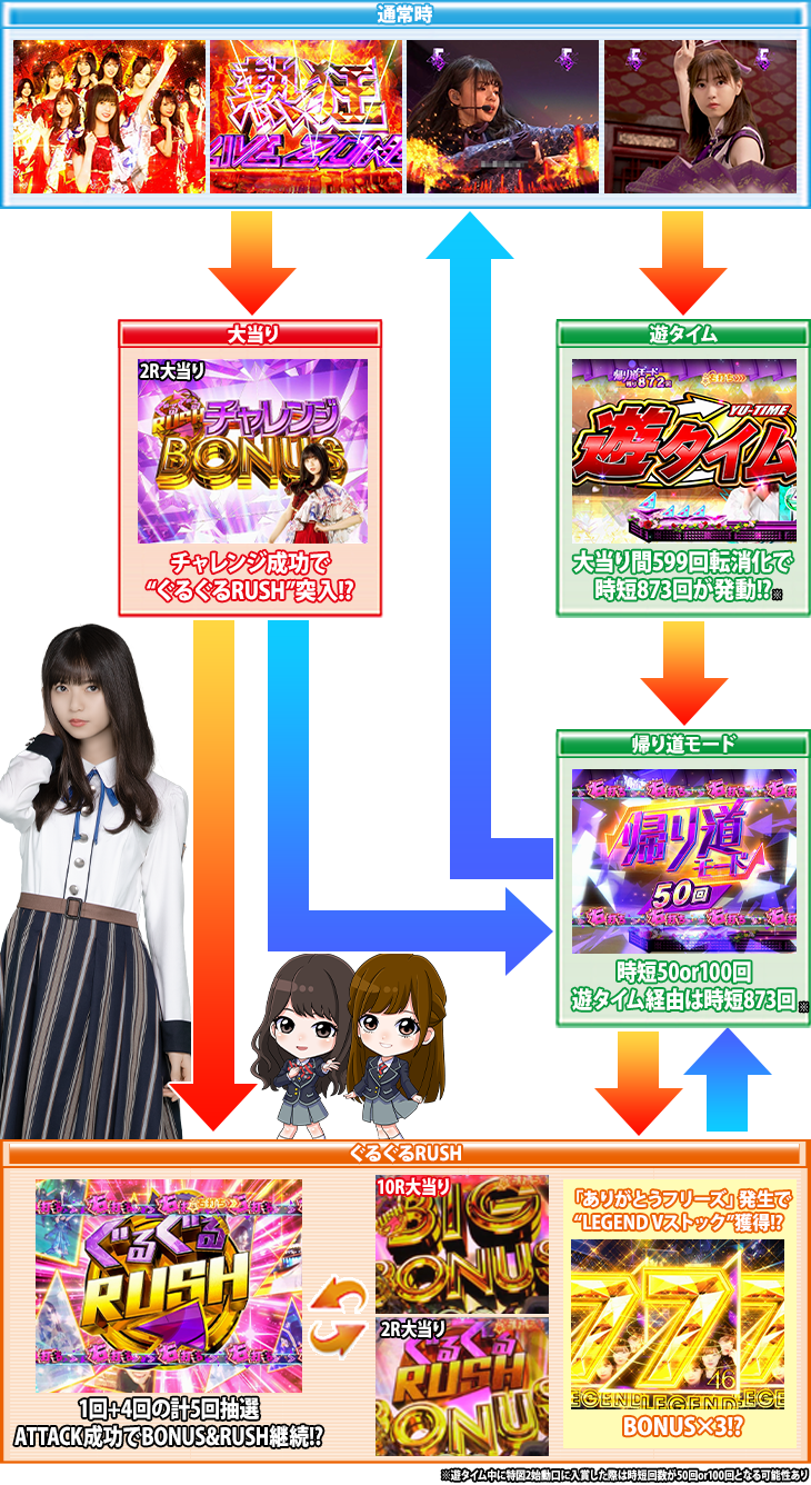 パチンコぱちんこ 乃木坂46のゲームフロー