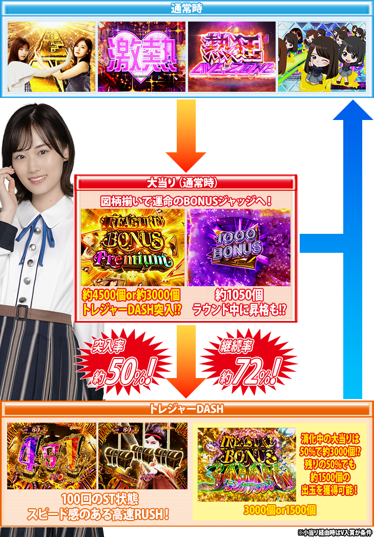 ぱちんこ 乃木坂46のゲームフロー