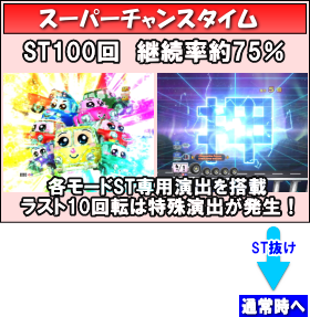 Pぱちんこ 乗物娘 WITH CYBERJAPAN(R)DANCERS M5-K1のゲームフロースーパーチャンスタイム画像
