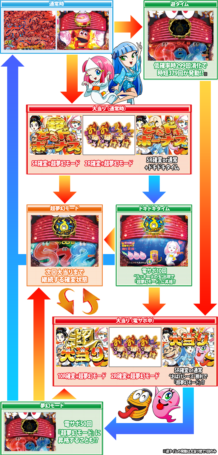 Pおばけらんど2022のゲームフロー