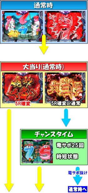 パチンコPおばけらんど怪GLのゲームフロー