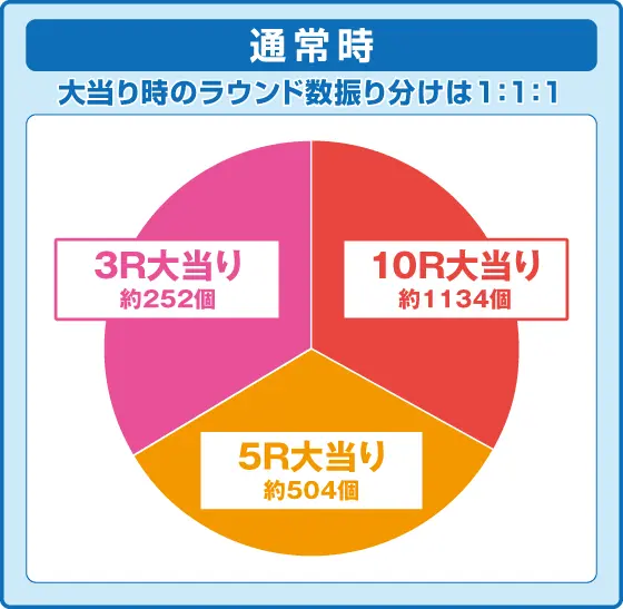 パチンコPポチッと一発！おだてブタ2の振り分け円グラフ画像