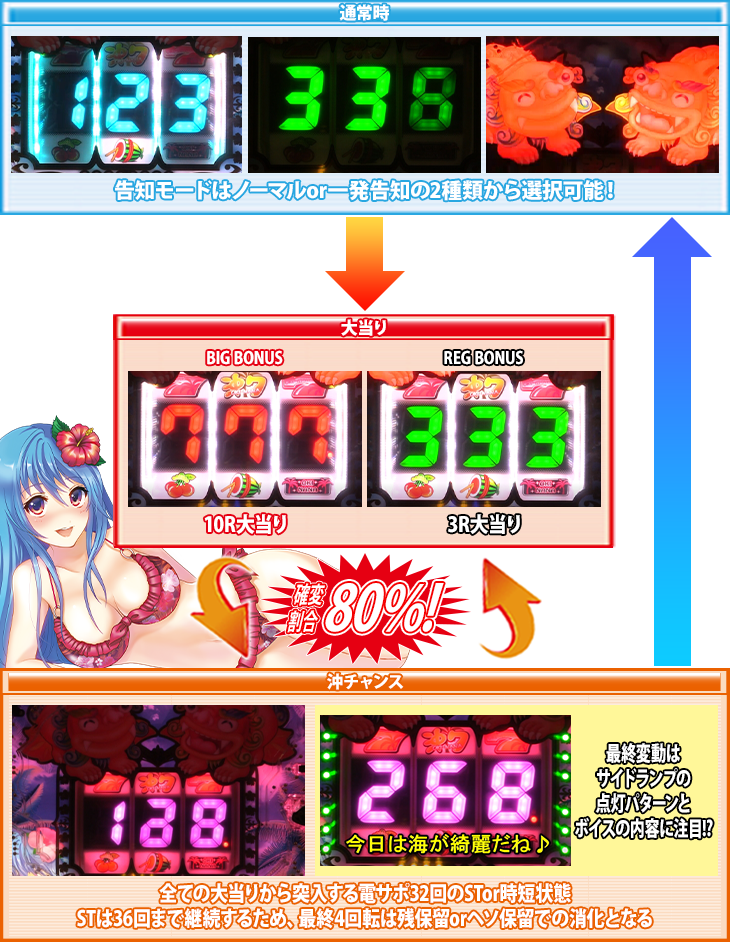 P沖7し～さ～ば～じょんのゲームフロー