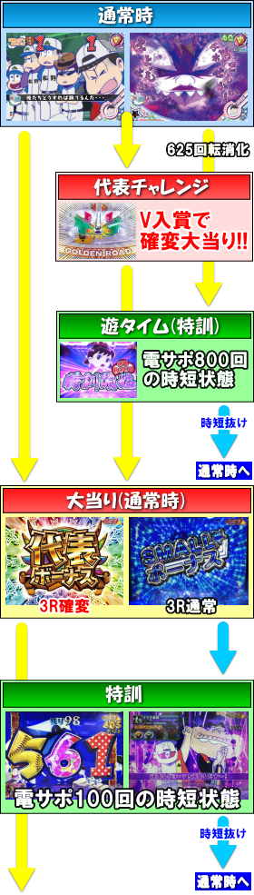 パチンコPおそ松さんの頑張れ！ゴールデンロード625VER.のゲームフロー