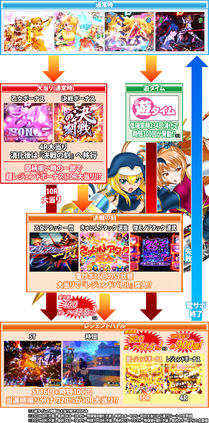 パチンコPA戦国乙女レジェンドバトル ときめき89バージョンのゲームフロー