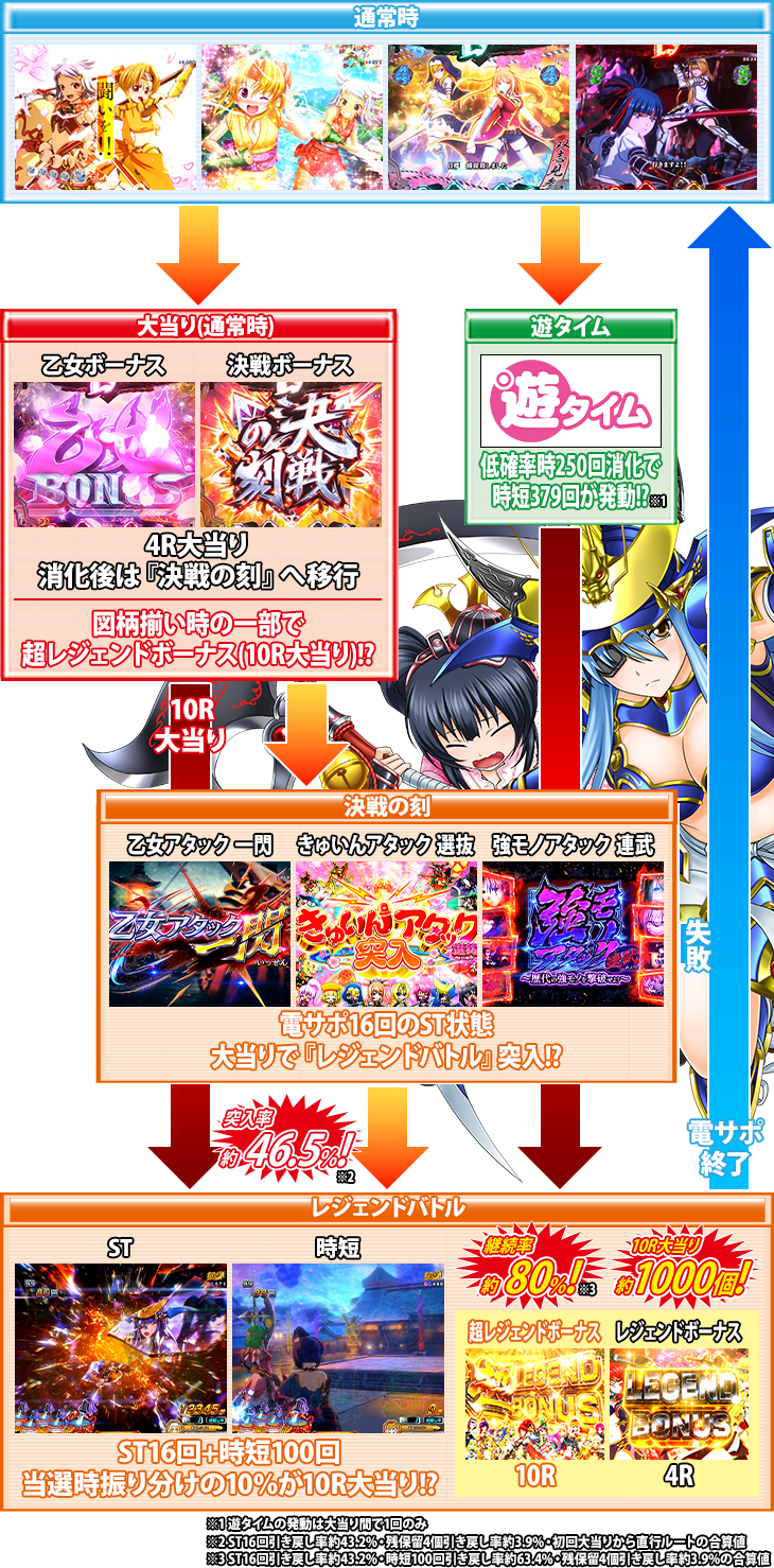 パチンコP戦国乙女 LEGEND BATTLE 99ver.のゲームフロー