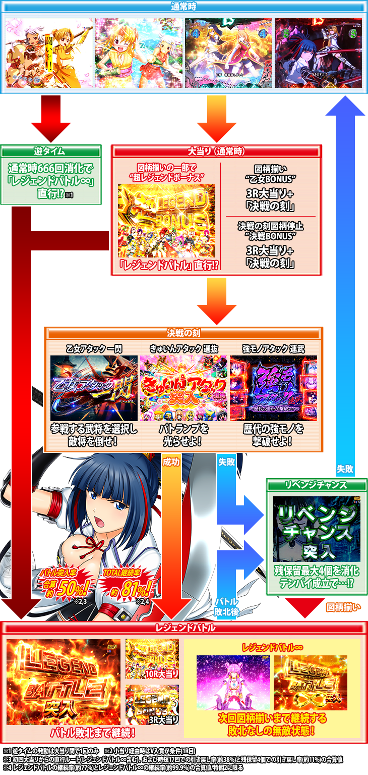 パチンコP戦国乙女 LEGEND BATTLEのゲームフロー