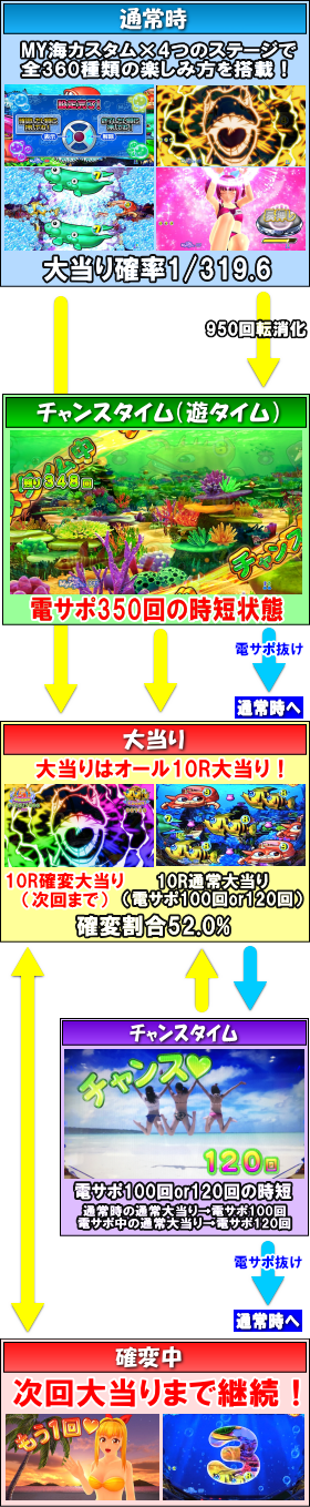 パチンコP大海物語4スペシャルの大当り、チャンスタイム、確変画像