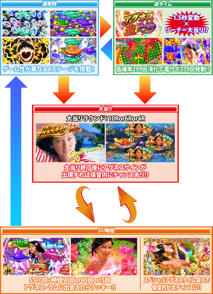 PA大海物語4スペシャルWithアグネス・ラム、パチンコ、ゲームフロー、遊タイム、大当り