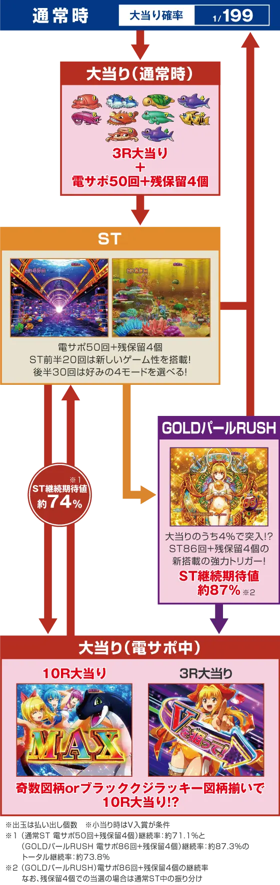 パチンコP大海物語5 ブラックのゲームフロー
