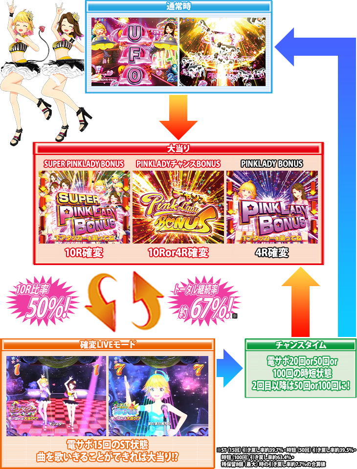 パチンコPピンク・レディー 甘デジのゲームフロー