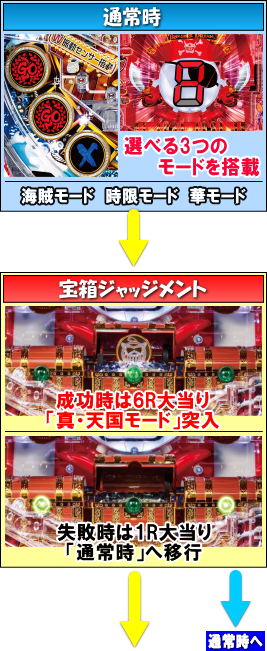 パチンコPパイレーツオブダイナマイトキングのゲームフロー