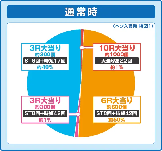 パチンコPフィーバーパワフル2024の特図1振り分け