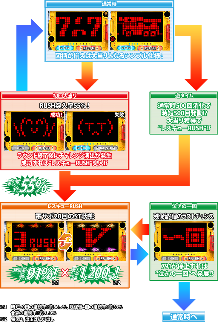 パチンコPパトラッシュV(GREEN)のゲームフロー