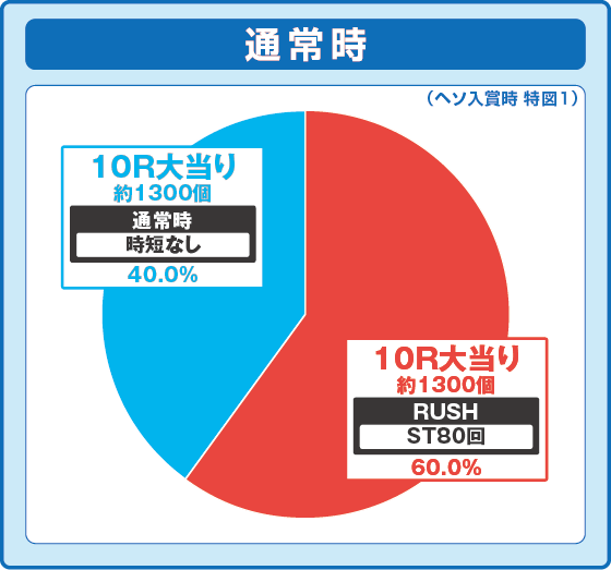 パチンコPクイーンズブレイド4 UNLIMITEDの特図1振り分け円グラフ画像
