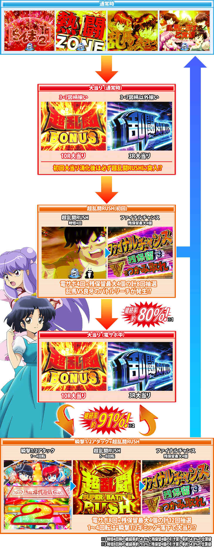 Pらんま12 熱血格闘遊戯 99Ver.のゲームフロー
