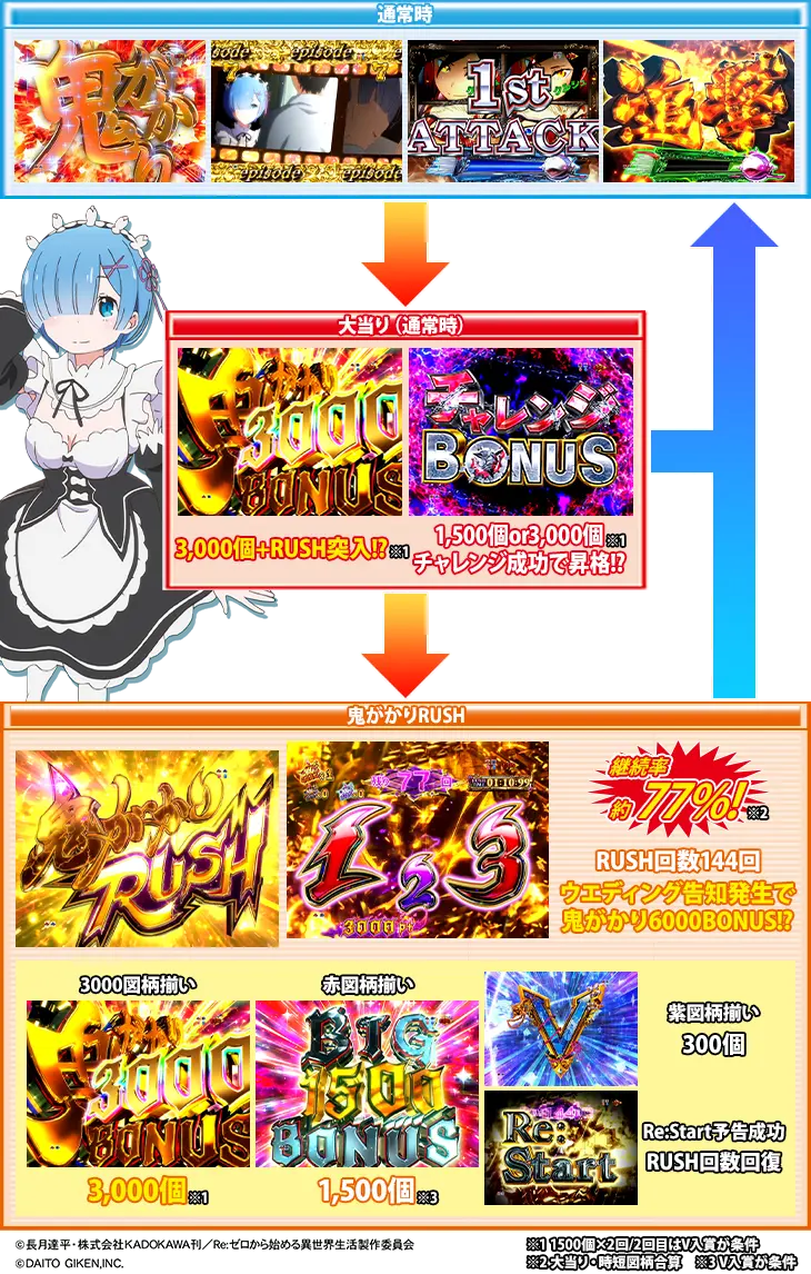 Ｐ Re:ゼロから始める異世界生活 鬼がかりｖｅｒ．のゲームフロー