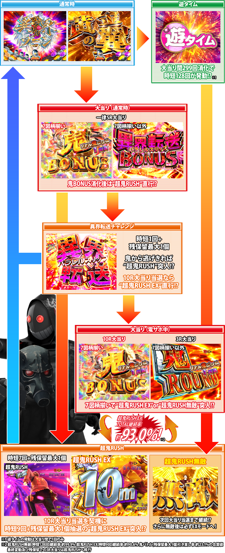Pリアル鬼ごっこ2 全力疾走チャージ王様Ver.のゲームフロー