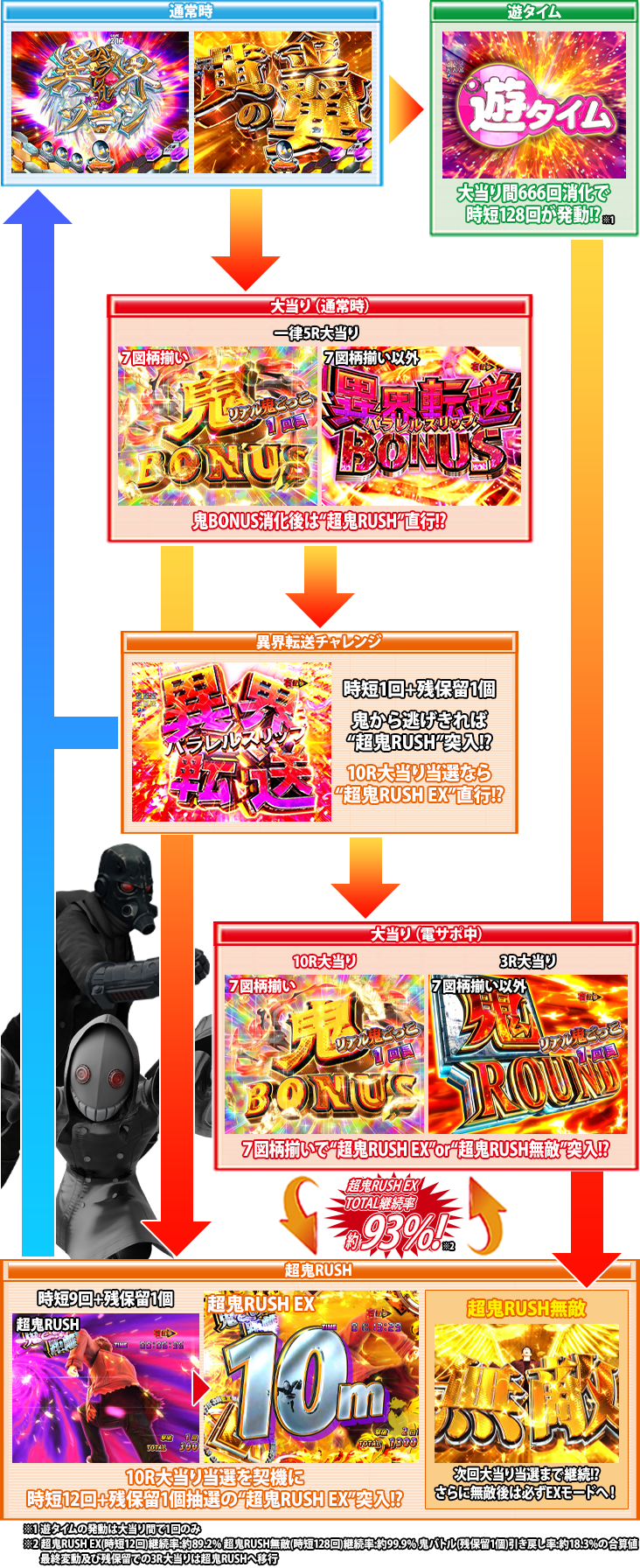Pリアル鬼ごっこ2 全力疾走チャージ鬼ver.のゲームフロー