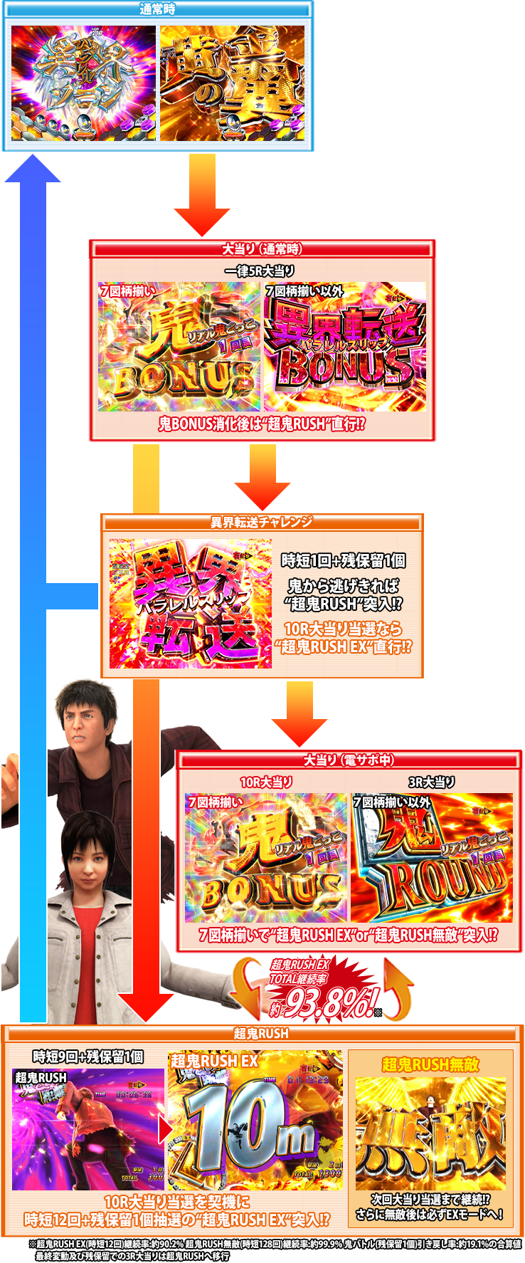 Pリアル鬼ごっこ2 全力疾走チャージ翼ver.のゲームフロー