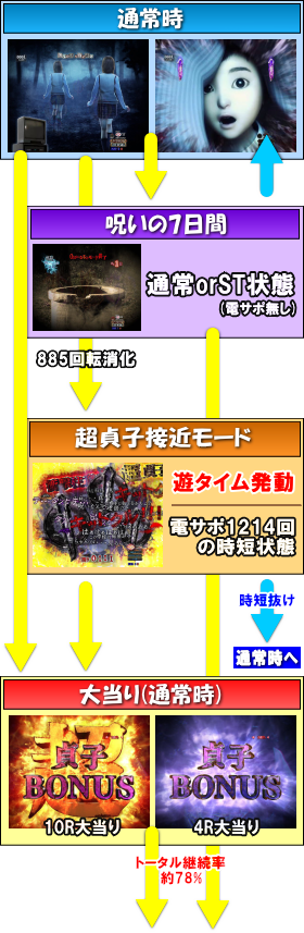 パチンコ リング 呪いの7日間2の通常時の画像