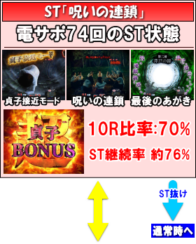 パチンコ リング 呪いの7日間2のST中の画像