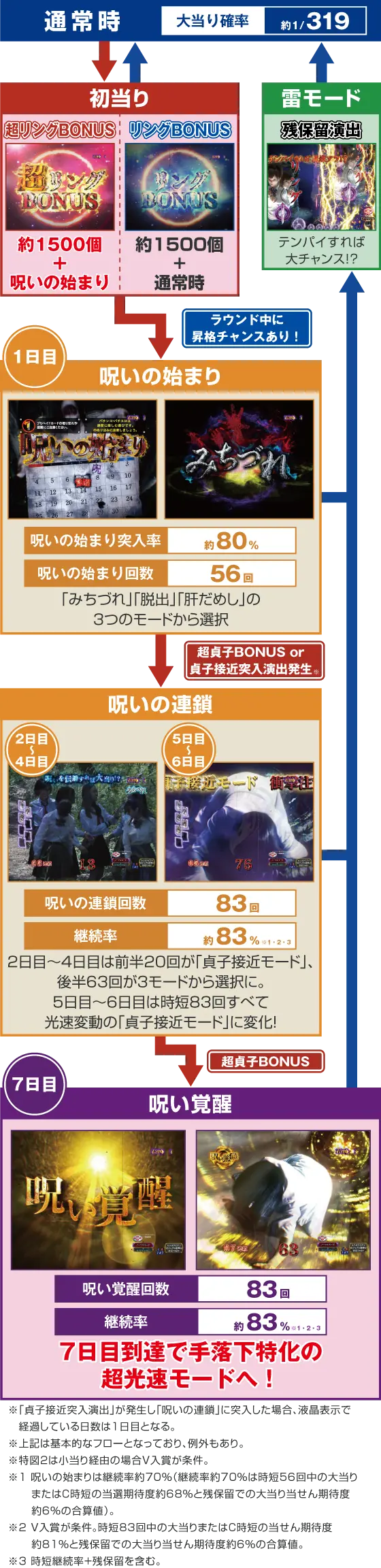 パチンコPリング 呪いの7日間3のゲームフロー画像