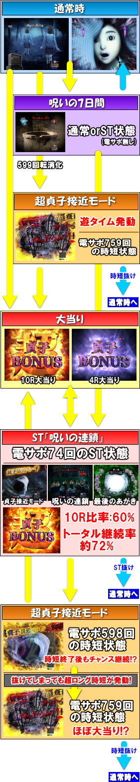 パチンコPリング 呪いの7日間2FSAのゲームフロー