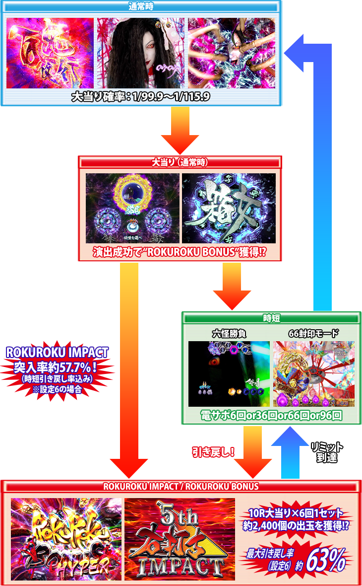 P ROKUROKU 2400ちょい恐Ver.のゲームフロー