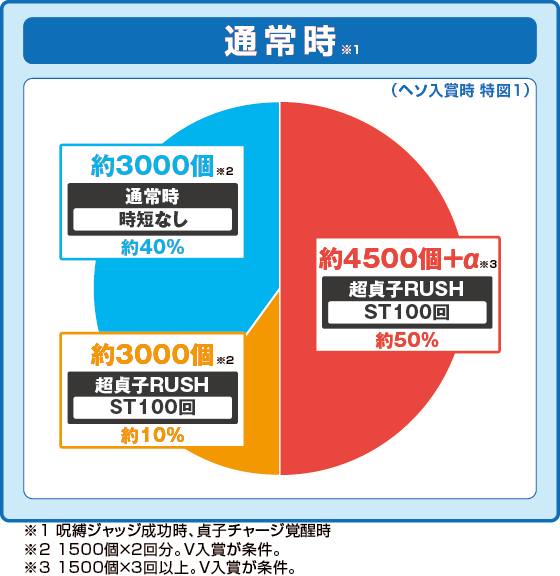 パチンコP貞子の特図1振り分け円グラフ画像
