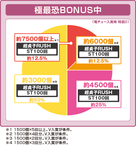 パチンコP貞子の特図2極最恐BONUS中振り分け円グラフ画像