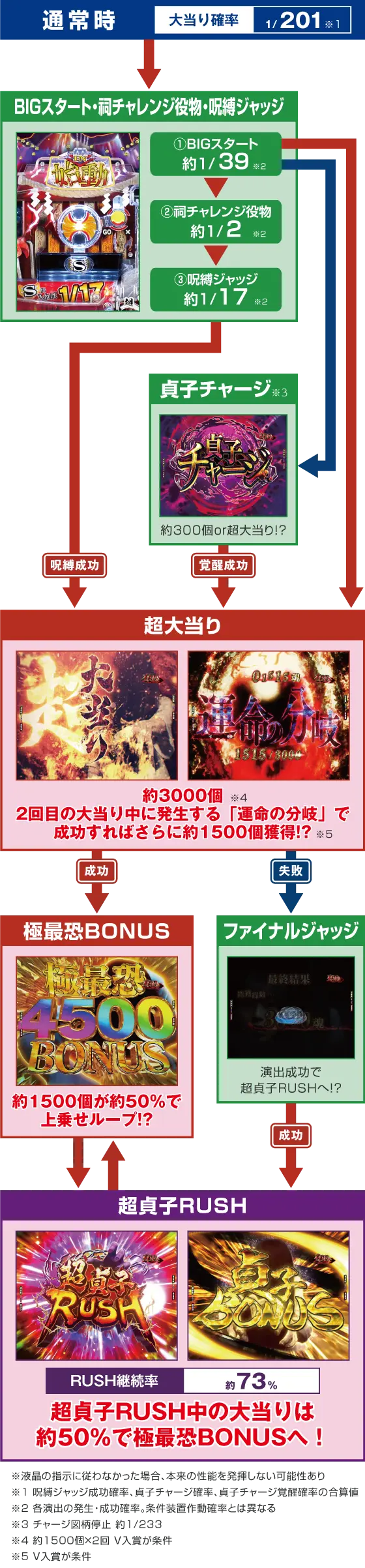 パチンコP貞子のゲームフロー画像
