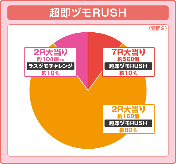 パチンコP咲-Saki-全国編 テンパイ即リーverの特図2振り分け