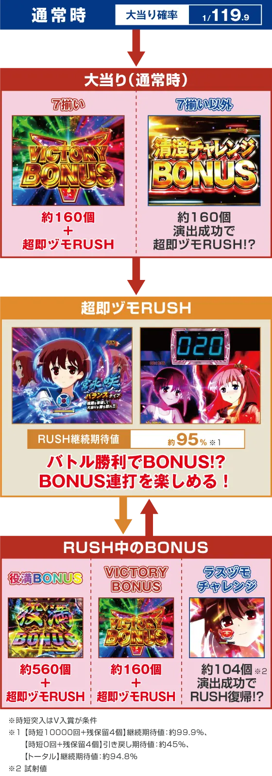 パチンコP咲-Saki-全国編 テンパイ即リーverのゲームフロー