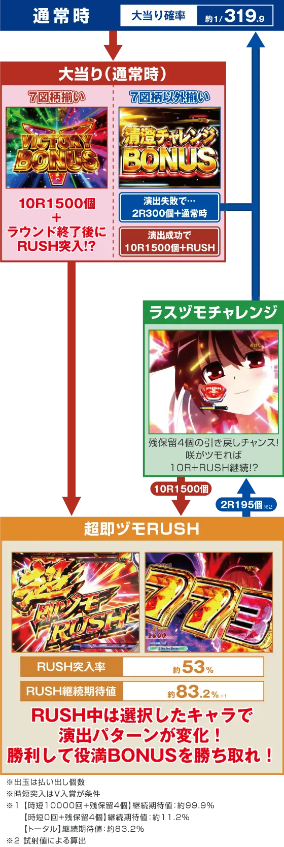 パチンコP咲-Saki-全国編のゲームフロー