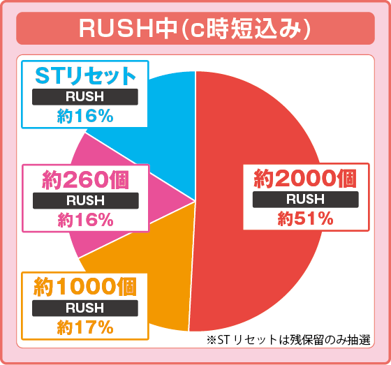 パチンコPサラリーマン金太郎 159をなめんじゃねぇver.の特図2振り分け円グラフ画像