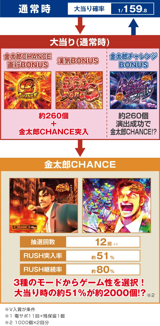 パチンコPサラリーマン金太郎 159をなめんじゃねぇver.のゲームフロー画像
