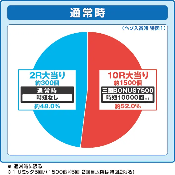 パチンコPフィーバー三国戦騎7500の特図1振り分け