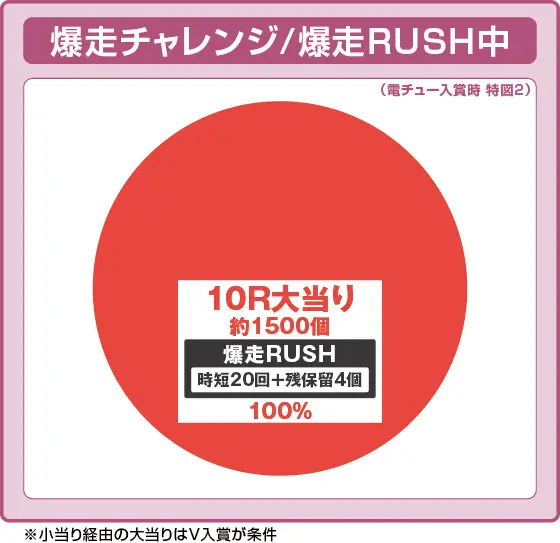 パチンコPフィーバー三国戦騎7500の特図2振り分け