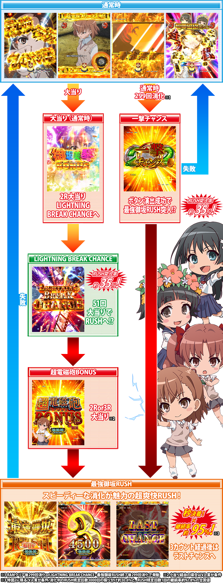 パチンコPとある科学の超電磁砲 最強御坂ver.のゲームフロー