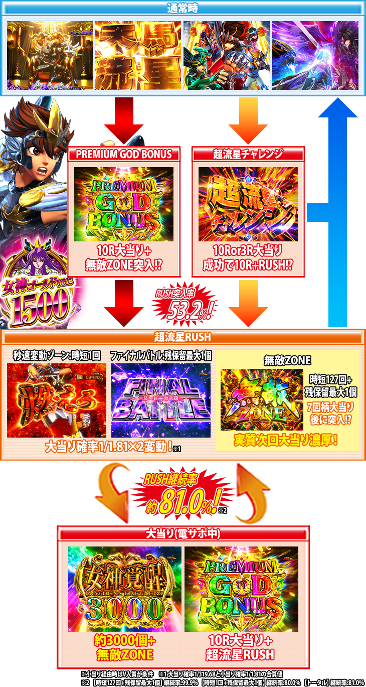 P聖闘士星矢 超流星 女神ゴールドver.1500のゲームフロー