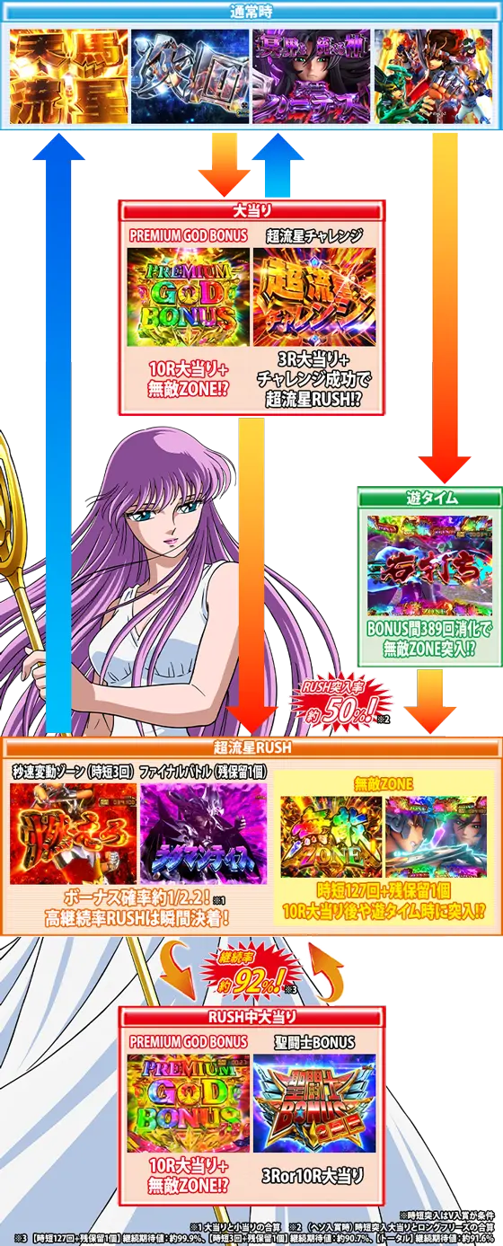 パチンコP聖闘士星矢 超流星LIGHTの