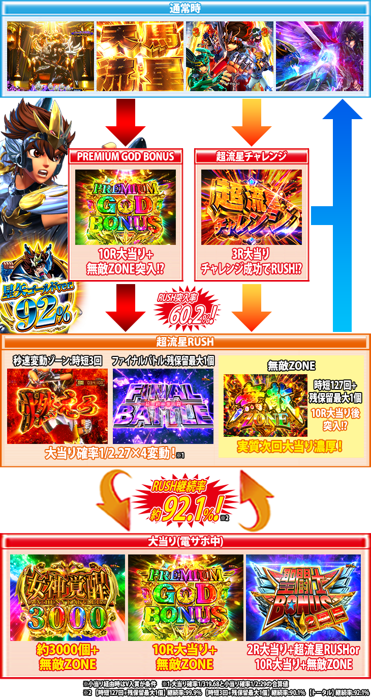 P聖闘士星矢 超流星 星矢ゴールドver.92%のゲームフロー