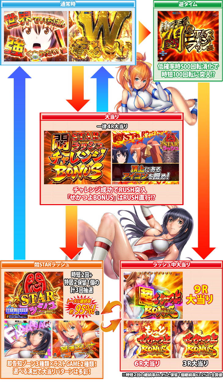 ぱちんこP世界でいちばん強くなりたい！のゲームフロー