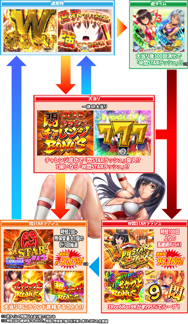 P世界でいちばん強くなりたい!W悶STARVerのゲームフロー